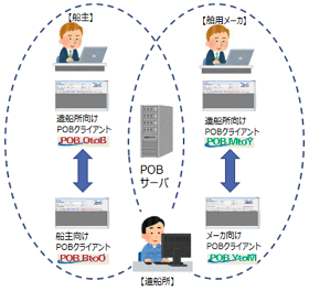 旧POBシステムの特徴