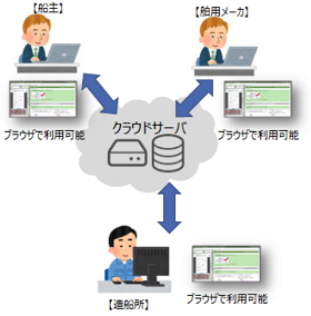 POB Cloudシステムの特徴